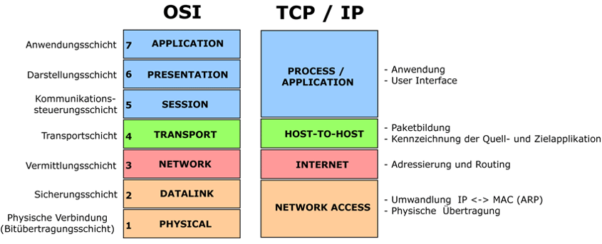 OSI und TCP/IP Modell