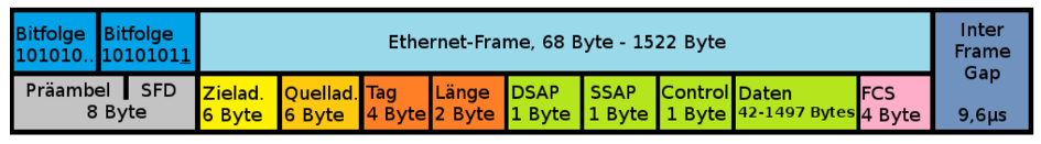 Ethernet Frame IEEE 802.3 mit tag