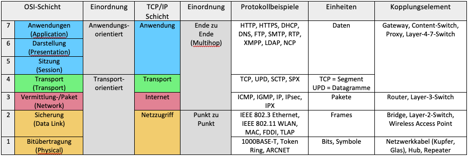 OSI- und TCP/IP
